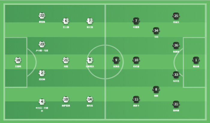 河南队主场迎战云南玉昆 赛前公布双方首发阵容