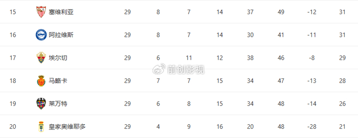 皇马双线告捷复仇马竞 巴萨五连胜领跑西甲