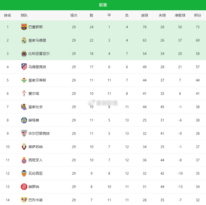 皇马双线告捷复仇马竞 巴萨五连胜领跑西甲