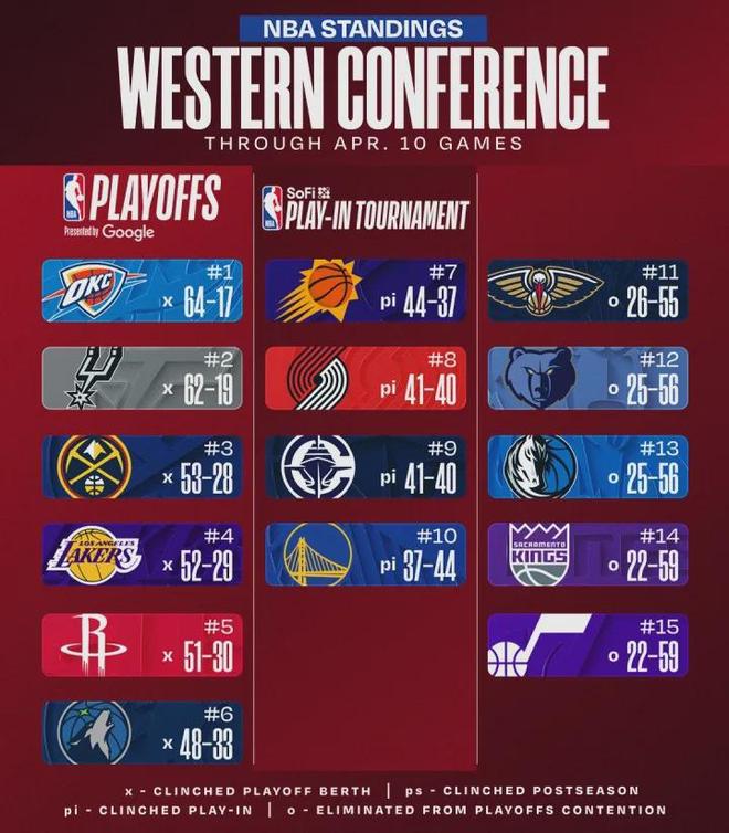 伦纳德65场创生涯新高 快船冲击季后赛附加赛